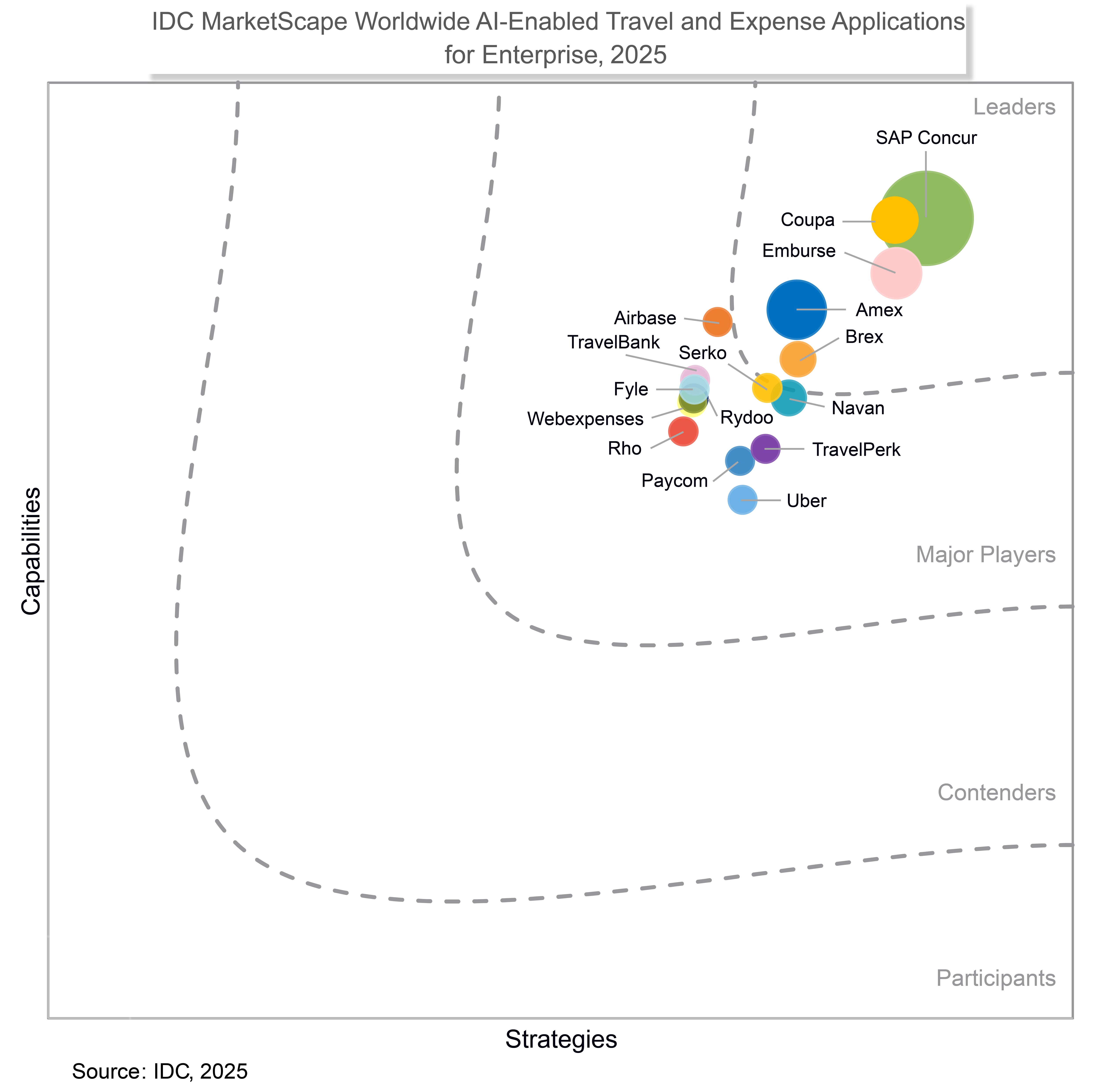 chart: IDC MarketScape 2025: Evaluación global de proveedores de aplicaciones empresariales de viajes y gastos con IA 