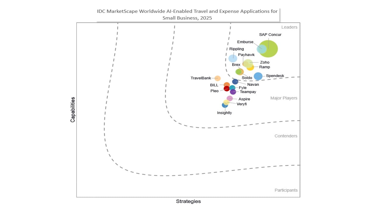 chart: Evaluación de proveedores de aplicaciones de viajes y gastos con inteligencia artificial para compañías pequeñas a nivel mundial de 2025 de IDC MarketScape  