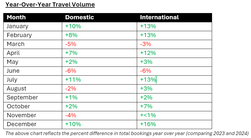 YoY Travel Volume
