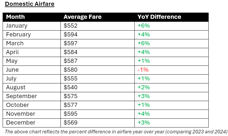 domestic airfare
