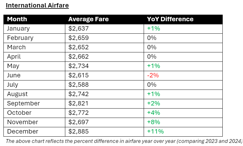 International airfare
