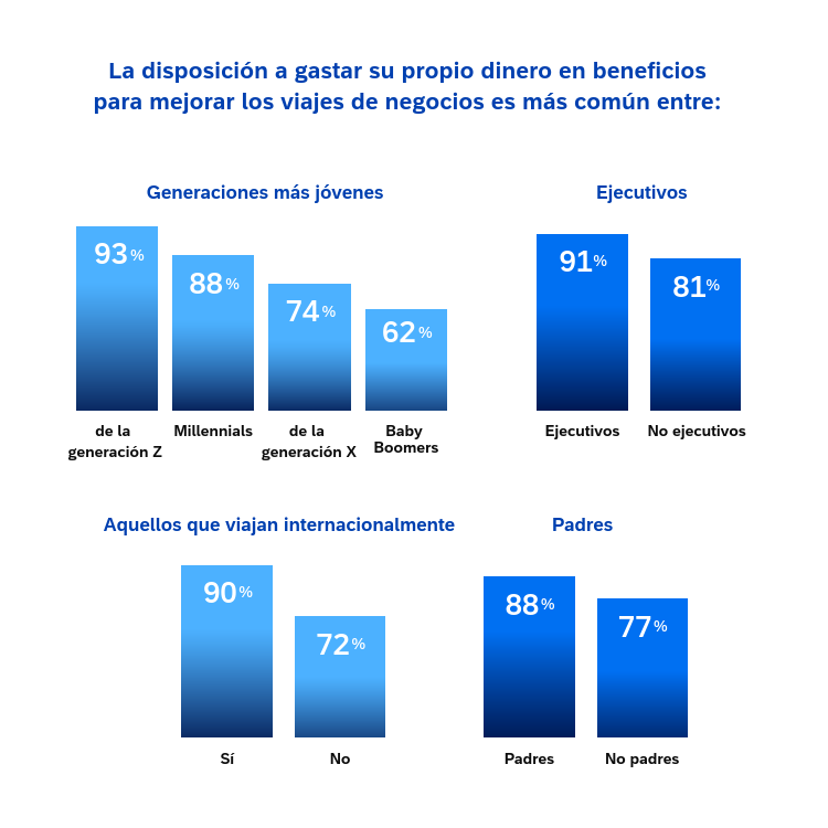 Chart: La disposición a gastar su propio dinero en beneficios para mejorar los viajes de negocios es mas común entre...