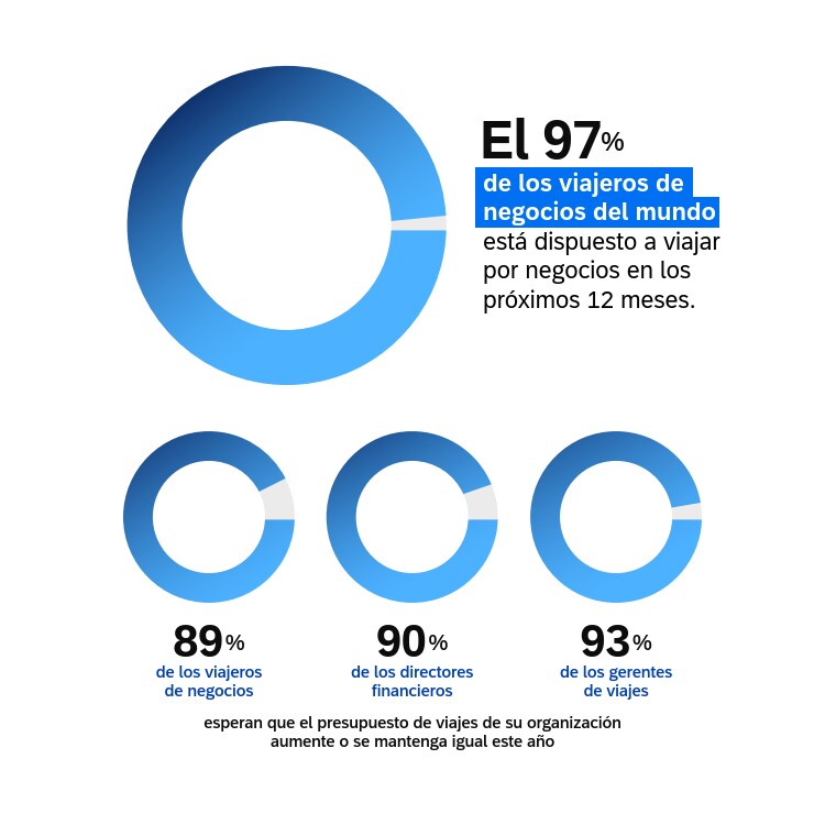 Chart: viajeros dispuestos a viajar por negocios en los próximos 12 meses