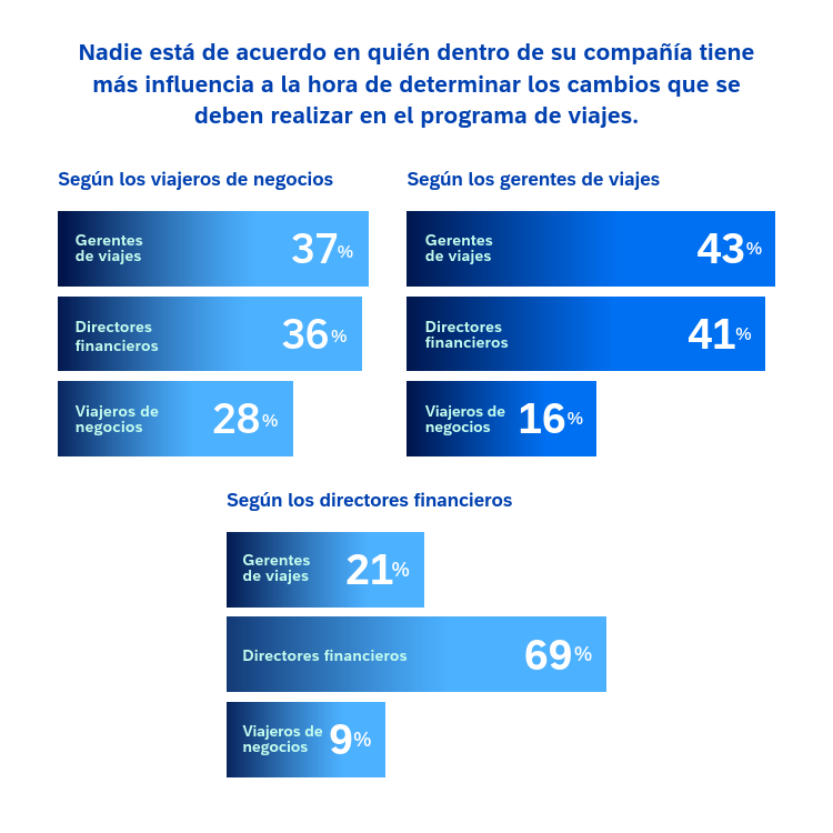 Chart: quien tiene mas influencia a determinar los cambios que se deben realizar en el program de viajes